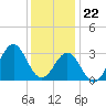 Tide chart for Ocean, Cape Lookout, North Carolina on 2023/12/22