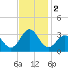 Tide chart for Ocean, Cape Lookout, North Carolina on 2023/12/2