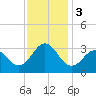 Tide chart for Ocean, Cape Lookout, North Carolina on 2023/12/3