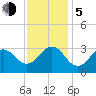 Tide chart for Ocean, Cape Lookout, North Carolina on 2023/12/5