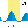 Tide chart for Ocean, Cape Lookout, North Carolina on 2024/01/15