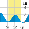 Tide chart for Ocean, Cape Lookout, North Carolina on 2024/01/18