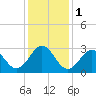 Tide chart for Ocean, Cape Lookout, North Carolina on 2024/01/1
