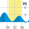 Tide chart for Ocean, Cape Lookout, North Carolina on 2024/01/21