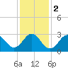 Tide chart for Ocean, Cape Lookout, North Carolina on 2024/01/2
