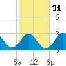 Tide chart for Ocean, Cape Lookout, North Carolina on 2024/01/31