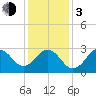 Tide chart for Ocean, Cape Lookout, North Carolina on 2024/01/3