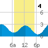 Tide chart for Ocean, Cape Lookout, North Carolina on 2024/01/4