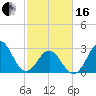 Tide chart for Ocean, Cape Lookout, North Carolina on 2024/02/16