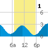 Tide chart for Ocean, Cape Lookout, North Carolina on 2024/02/1