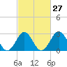 Tide chart for Ocean, Cape Lookout, North Carolina on 2024/02/27