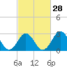 Tide chart for Ocean, Cape Lookout, North Carolina on 2024/02/28