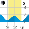 Tide chart for Ocean, Cape Lookout, North Carolina on 2024/02/2