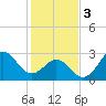 Tide chart for Ocean, Cape Lookout, North Carolina on 2024/02/3