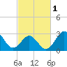 Tide chart for Ocean, Cape Lookout, North Carolina on 2024/03/1