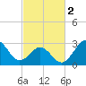 Tide chart for Ocean, Cape Lookout, North Carolina on 2024/03/2