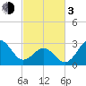 Tide chart for Ocean, Cape Lookout, North Carolina on 2024/03/3