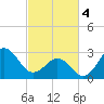 Tide chart for Ocean, Cape Lookout, North Carolina on 2024/03/4