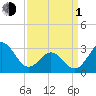 Tide chart for Ocean, Cape Lookout, North Carolina on 2024/04/1