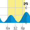 Tide chart for Ocean, Cape Lookout, North Carolina on 2024/04/25