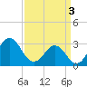 Tide chart for Ocean, Cape Lookout, North Carolina on 2024/04/3
