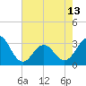 Tide chart for Ocean, Cape Lookout, North Carolina on 2024/05/13