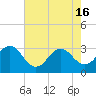 Tide chart for Ocean, Cape Lookout, North Carolina on 2024/05/16