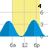 Tide chart for Ocean, Cape Lookout, North Carolina on 2024/05/4
