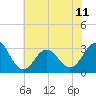 Tide chart for Ocean, Cape Lookout, North Carolina on 2024/06/11