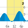 Tide chart for Ocean, Cape Lookout, North Carolina on 2024/06/2