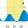 Tide chart for Ocean, Cape Lookout, North Carolina on 2024/06/7