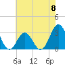 Tide chart for Ocean, Cape Lookout, North Carolina on 2024/06/8
