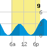 Tide chart for Ocean, Cape Lookout, North Carolina on 2024/06/9