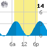 Tide chart for Cape Lookout (ocean), North Carolina on 2025/03/14