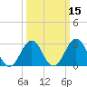 Tide chart for Cape Lookout (ocean), North Carolina on 2025/03/15