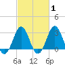 Tide chart for Cape Lookout (ocean), North Carolina on 2025/03/1