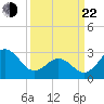 Tide chart for Cape Lookout (ocean), North Carolina on 2025/03/22