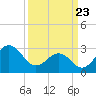 Tide chart for Cape Lookout (ocean), North Carolina on 2025/03/23