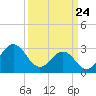 Tide chart for Cape Lookout (ocean), North Carolina on 2025/03/24