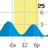 Tide chart for Cape Lookout (ocean), North Carolina on 2025/03/25
