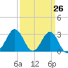 Tide chart for Cape Lookout (ocean), North Carolina on 2025/03/26