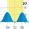 Tide chart for Cape Lookout (ocean), North Carolina on 2025/03/27