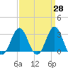 Tide chart for Cape Lookout (ocean), North Carolina on 2025/03/28