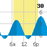 Tide chart for Cape Lookout (ocean), North Carolina on 2025/03/30
