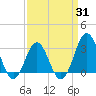 Tide chart for Cape Lookout (ocean), North Carolina on 2025/03/31