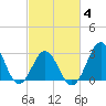 Tide chart for Cape Lookout (ocean), North Carolina on 2025/03/4