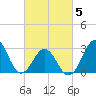 Tide chart for Cape Lookout (ocean), North Carolina on 2025/03/5
