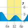 Tide chart for Cape Lookout (ocean), North Carolina on 2025/03/7