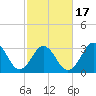Tide chart for Bight, Cape Lookout, North Carolina on 2021/02/17