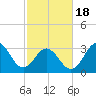 Tide chart for Bight, Cape Lookout, North Carolina on 2021/02/18